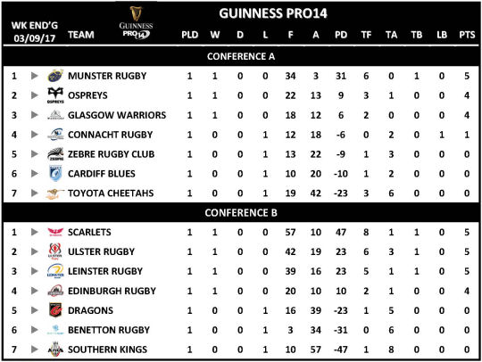 Guinness PRO14 Week 1